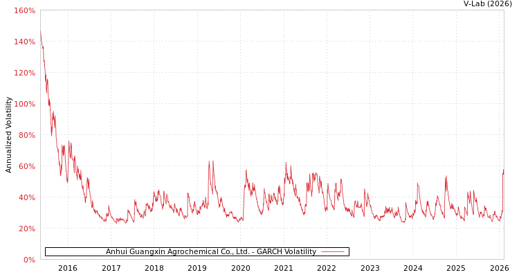 graph of Anhui Guangxin Agrochemical Co., Ltd. GARCH