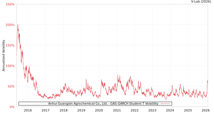 graph of Anhui Guangxin Agrochemical Co., Ltd. GAS-GARCH-T