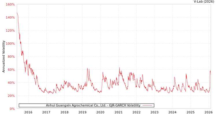 graph of Anhui Guangxin Agrochemical Co., Ltd. GJR-GARCH