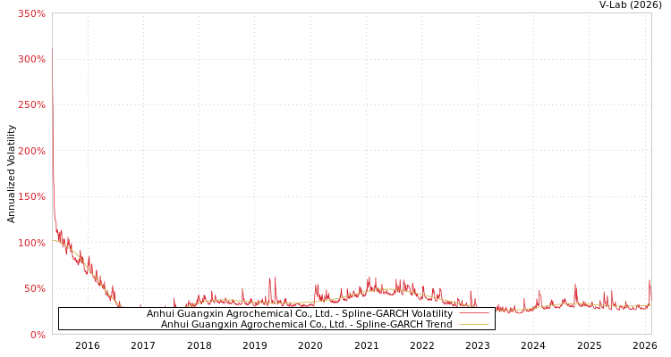 graph of Anhui Guangxin Agrochemical Co., Ltd. SGARCH