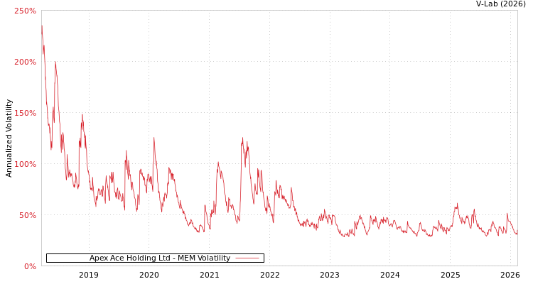 graph of Apex Ace Holding Ltd MEM