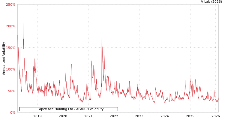 graph of Apex Ace Holding Ltd APARCH