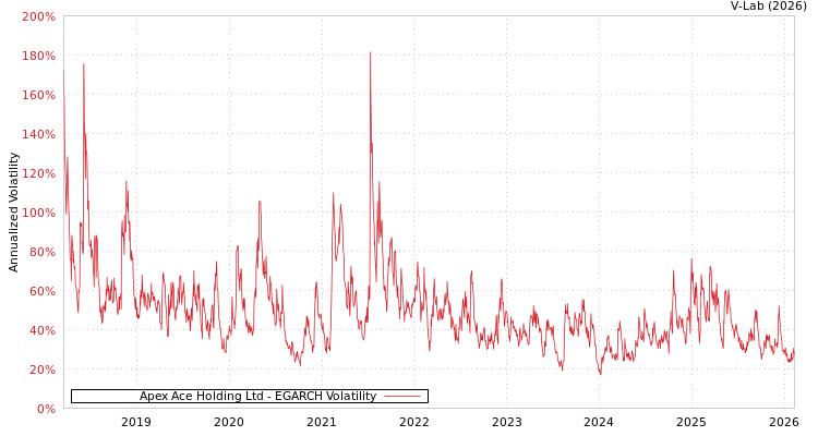 graph of Apex Ace Holding Ltd EGARCH