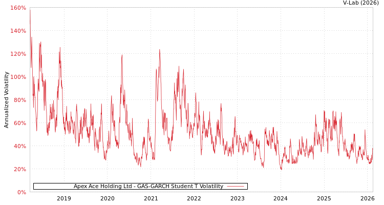 graph of Apex Ace Holding Ltd GAS-GARCH-T