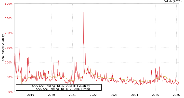 graph of Apex Ace Holding Ltd MF2-GARCH