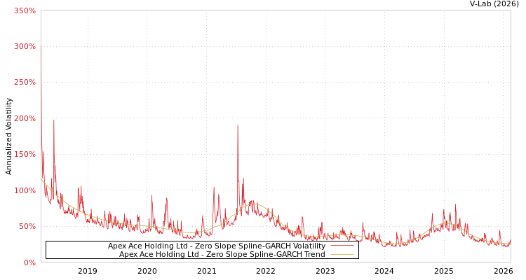 graph of Apex Ace Holding Ltd S0GARCH
