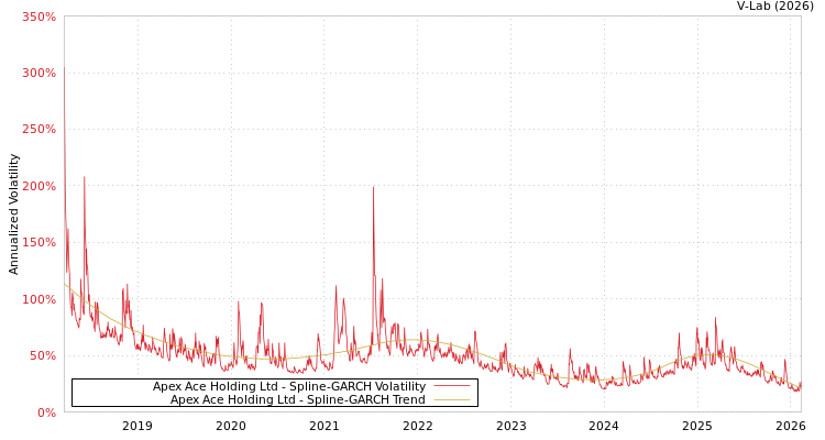 graph of Apex Ace Holding Ltd SGARCH