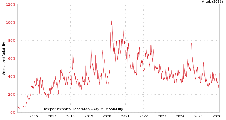 graph of Keeper Technical Laboratory AMEM