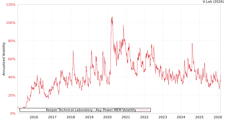 graph of Keeper Technical Laboratory APMEM