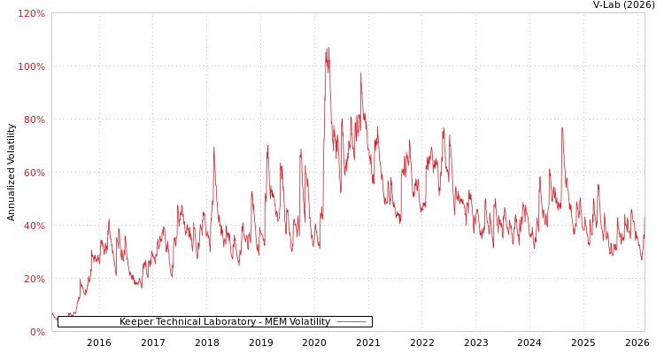 graph of Keeper Technical Laboratory MEM