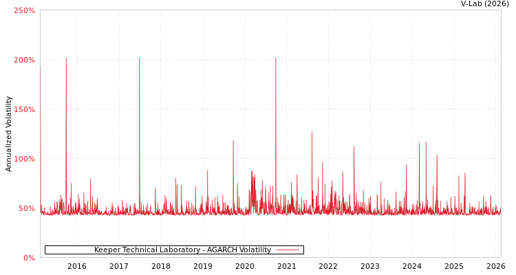 graph of Keeper Technical Laboratory AGARCH