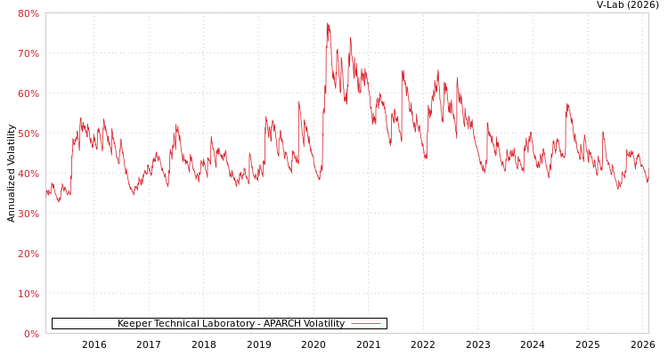 graph of Keeper Technical Laboratory APARCH