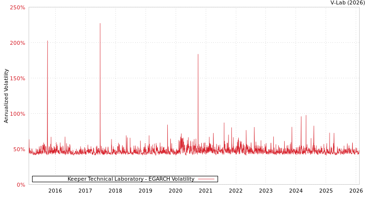 graph of Keeper Technical Laboratory EGARCH