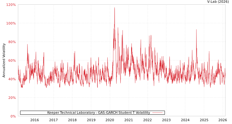 graph of Keeper Technical Laboratory GAS-GARCH-T