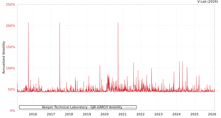 graph of Keeper Technical Laboratory GJR-GARCH