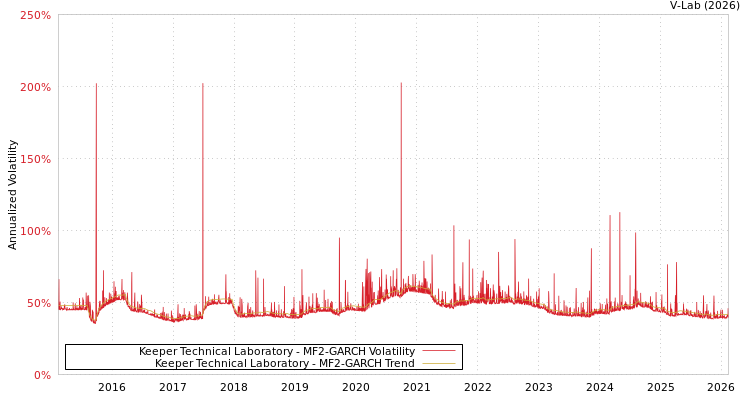 graph of Keeper Technical Laboratory MF2-GARCH