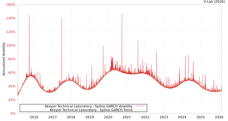 graph of Keeper Technical Laboratory SGARCH