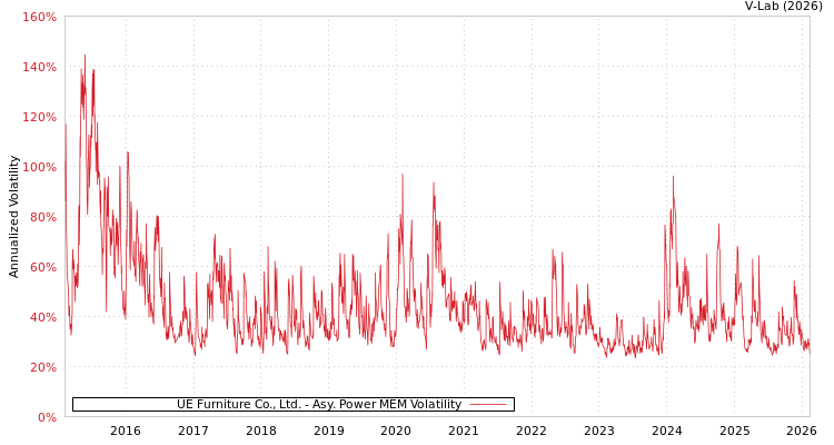 graph of UE Furniture Co., Ltd. APMEM