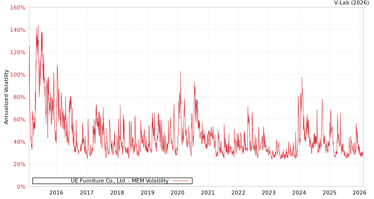 graph of UE Furniture Co., Ltd. MEM