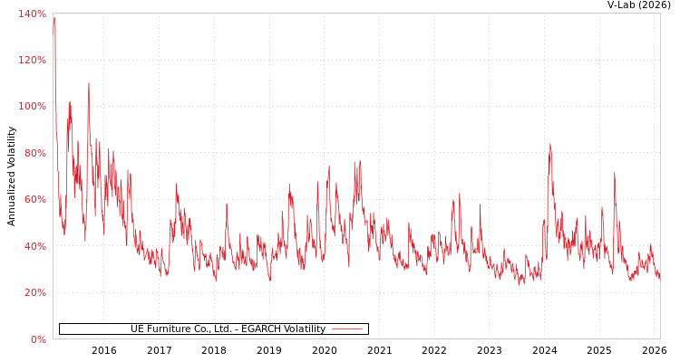 graph of UE Furniture Co., Ltd. EGARCH
