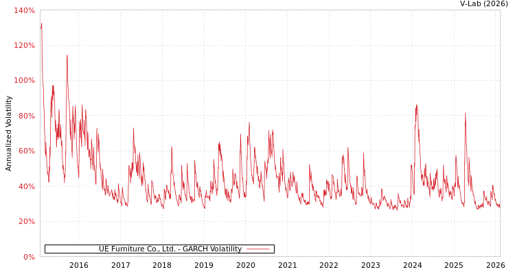 graph of UE Furniture Co., Ltd. GARCH