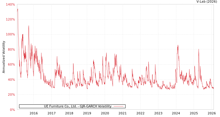 graph of UE Furniture Co., Ltd. GJR-GARCH
