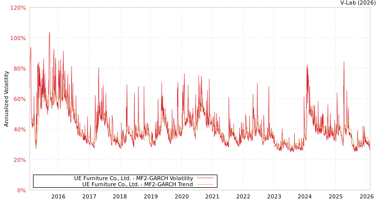 graph of UE Furniture Co., Ltd. MF2-GARCH