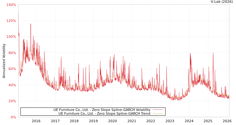 graph of UE Furniture Co., Ltd. S0GARCH