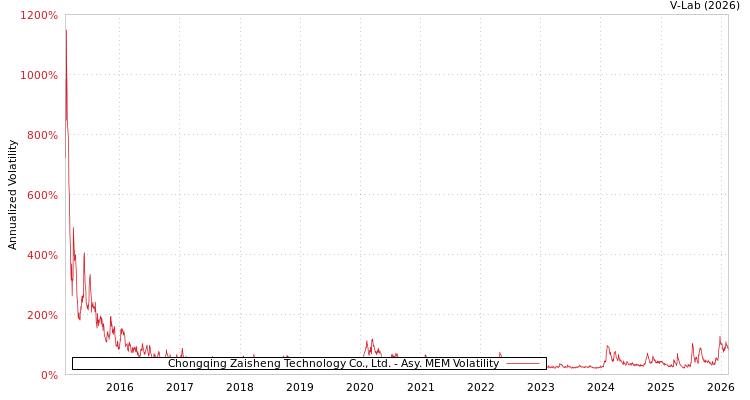 graph of Chongqing Zaisheng Technology Co., Ltd. AMEM