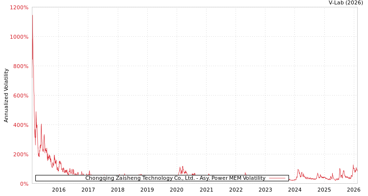 graph of Chongqing Zaisheng Technology Co., Ltd. APMEM