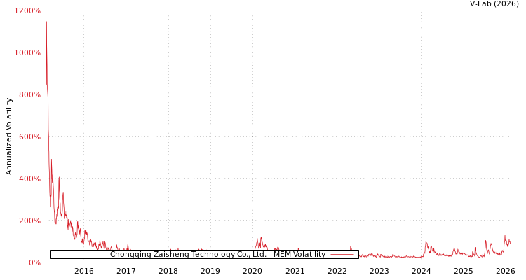 graph of Chongqing Zaisheng Technology Co., Ltd. MEM