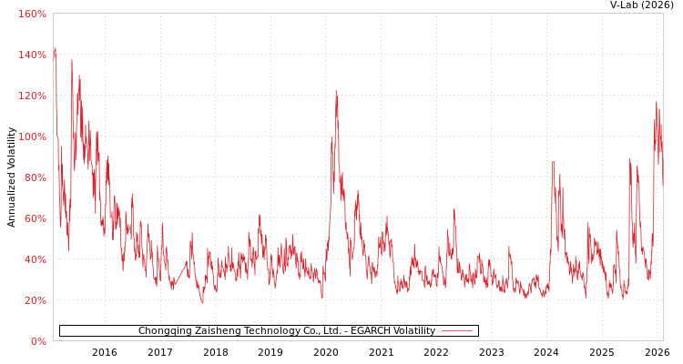 graph of Chongqing Zaisheng Technology Co., Ltd. EGARCH
