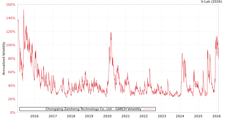 graph of Chongqing Zaisheng Technology Co., Ltd. GARCH
