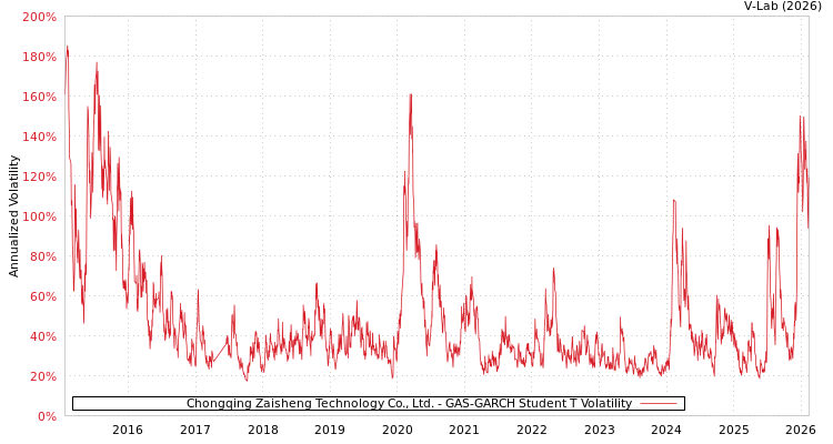 graph of Chongqing Zaisheng Technology Co., Ltd. GAS-GARCH-T