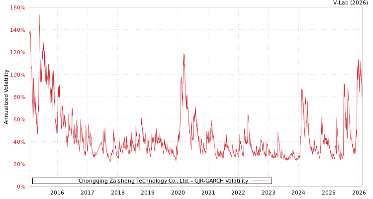 graph of Chongqing Zaisheng Technology Co., Ltd. GJR-GARCH