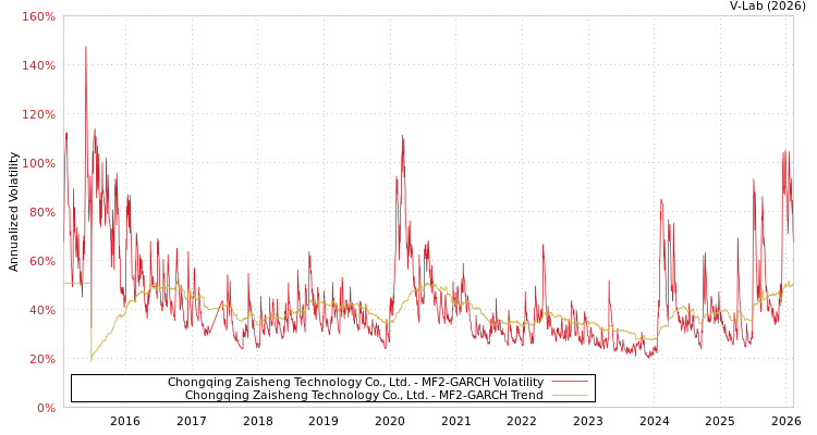 graph of Chongqing Zaisheng Technology Co., Ltd. MF2-GARCH