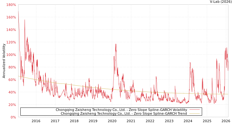 graph of Chongqing Zaisheng Technology Co., Ltd. S0GARCH