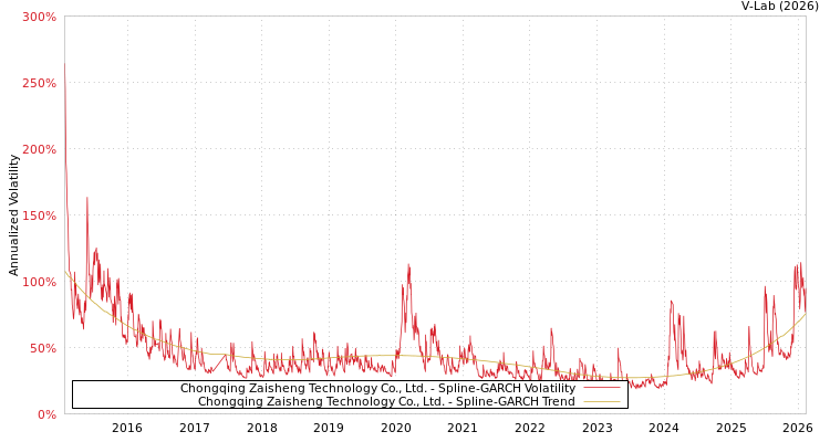 graph of Chongqing Zaisheng Technology Co., Ltd. SGARCH