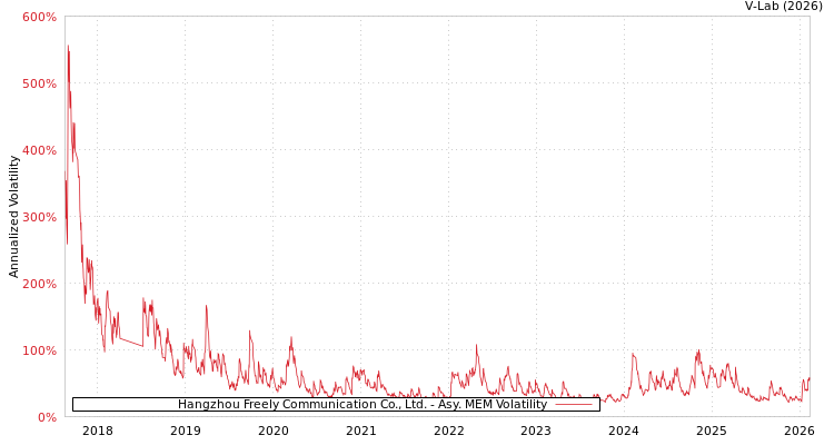graph of Hangzhou Freely Communication Co., Ltd. AMEM