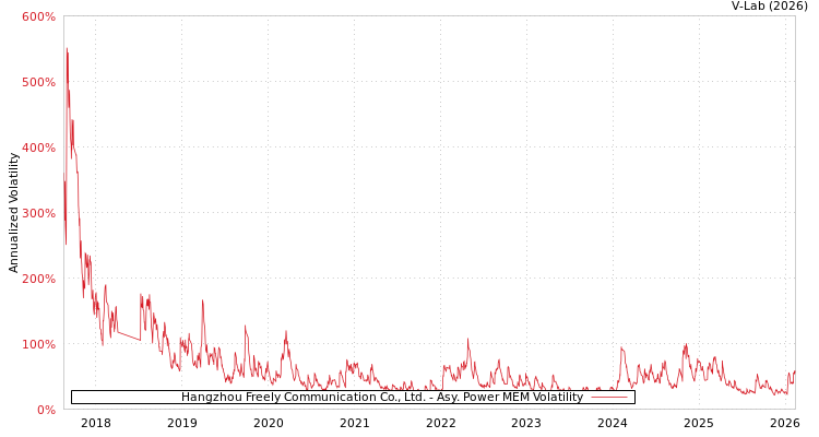 graph of Hangzhou Freely Communication Co., Ltd. APMEM
