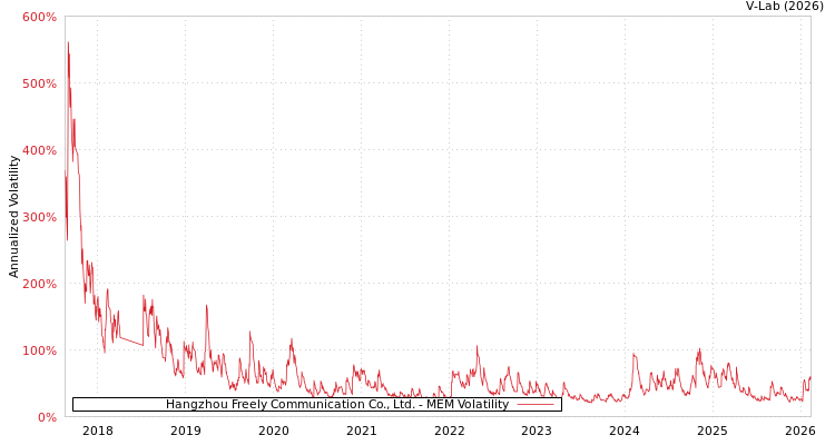 graph of Hangzhou Freely Communication Co., Ltd. MEM