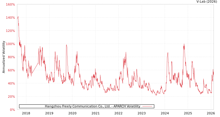 graph of Hangzhou Freely Communication Co., Ltd. APARCH