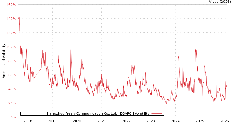 graph of Hangzhou Freely Communication Co., Ltd. EGARCH