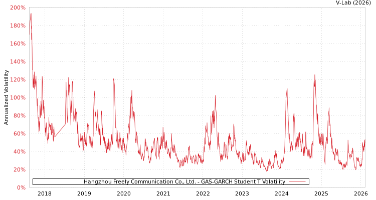 graph of Hangzhou Freely Communication Co., Ltd. GAS-GARCH-T