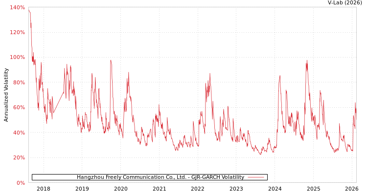 graph of Hangzhou Freely Communication Co., Ltd. GJR-GARCH