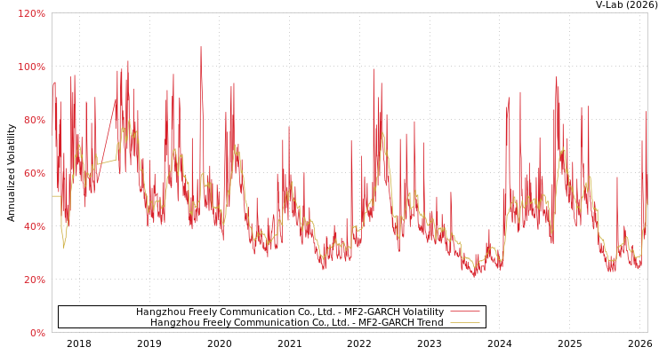 graph of Hangzhou Freely Communication Co., Ltd. MF2-GARCH