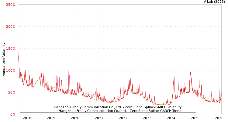 graph of Hangzhou Freely Communication Co., Ltd. S0GARCH
