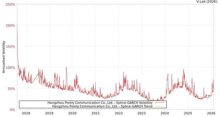 graph of Hangzhou Freely Communication Co., Ltd. SGARCH