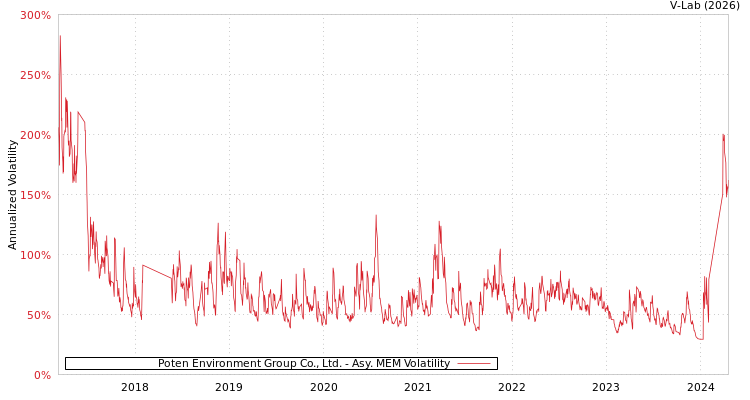 graph of Poten Environment Group Co., Ltd. AMEM