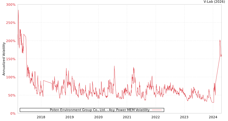 graph of Poten Environment Group Co., Ltd. APMEM